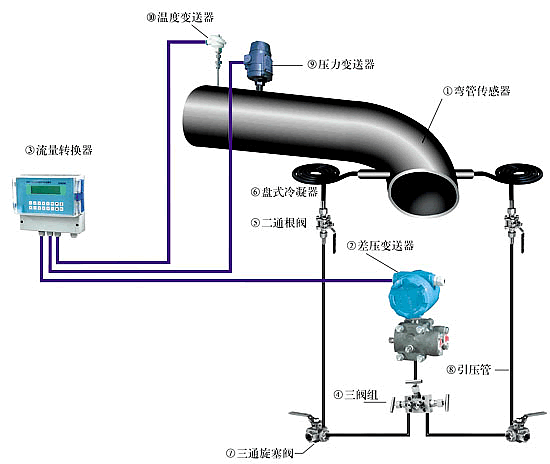 弯管流量计