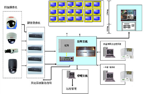 CCTV视频监控影像传输系统