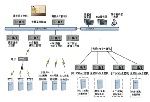 RTU数据采集“三遥(遥测、遥信、遥控)”监控系统