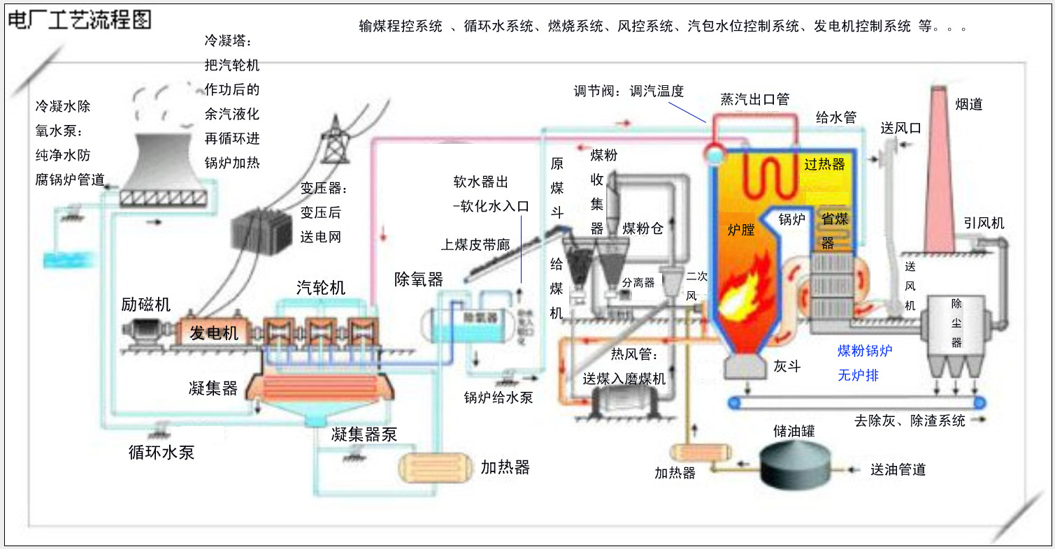 火电厂工艺流程图